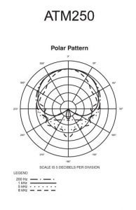 ATM 250 Polar Pattern