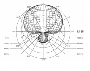 M88 Polar Pattern