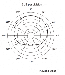 ND868 Polar Pattern