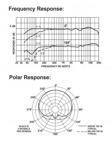 RE 20 Polar Pattern and Frequency Response