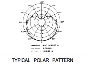 SM91 Polar Pattern