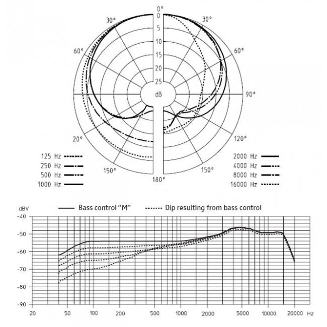 Sennheiser 421 Polar Pattern and Frequency Response
