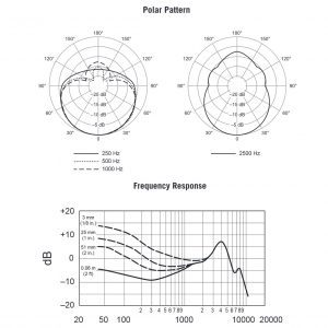 Shure Beta 52 Polar Pattern and Frequency Response